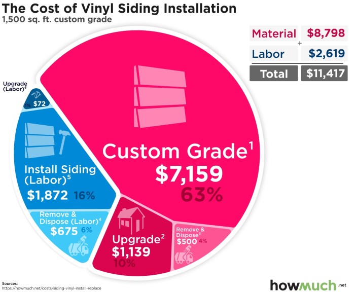 How much does it cost to install vinyl siding?