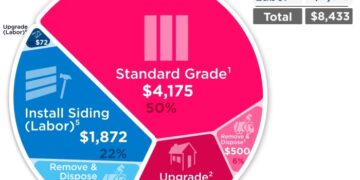 How much does it cost to install vinyl siding?