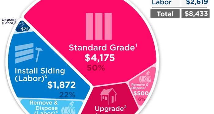 How much does it cost to install vinyl siding?